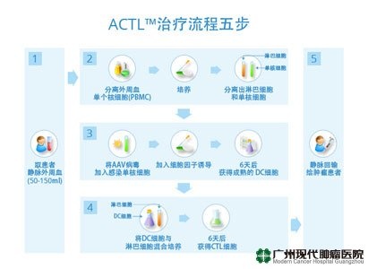 การรักษาด้วยเซลล์ภูมิคุ้มกัน การรักษาด้วยเซลล์ภูมิคุ้มกัน
